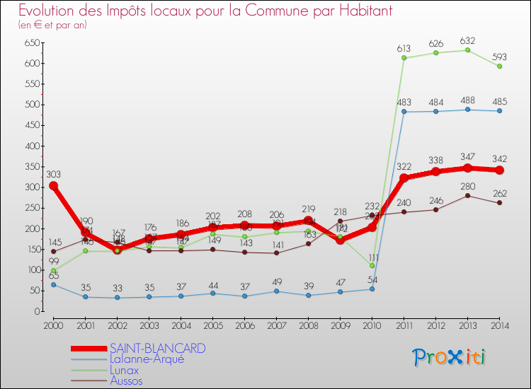 Evolution et montant des impôts locaux par Habitant pour SAINT-BLANCARD et les communes proches de 2000 à 2014 Comparaison des impôts locaux par habitant pour SAINT-BLANCARD et les communes voisines de 2000 à 2014