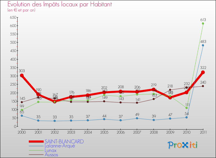 Evolution et montant des impôts locaux par Habitant pour SAINT-BLANCARD et les communes proches Comparaison des impôts locaux par habitant pour SAINT-BLANCARD et les communes voisines