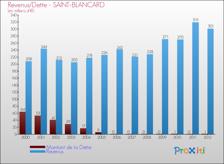 Evolution comparée de la dette et des revenus pour la commune de SAINT-BLANCARD de 2000 à 2012 Comparaison de la dette et des revenus pour SAINT-BLANCARD de 2000 à 2012