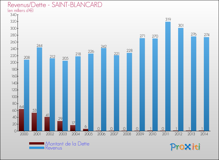 Evolution comparée de la dette et des revenus pour la commune de SAINT-BLANCARD de 2000 à 2014 Comparaison de la dette et des revenus pour SAINT-BLANCARD de 2000 à 2014