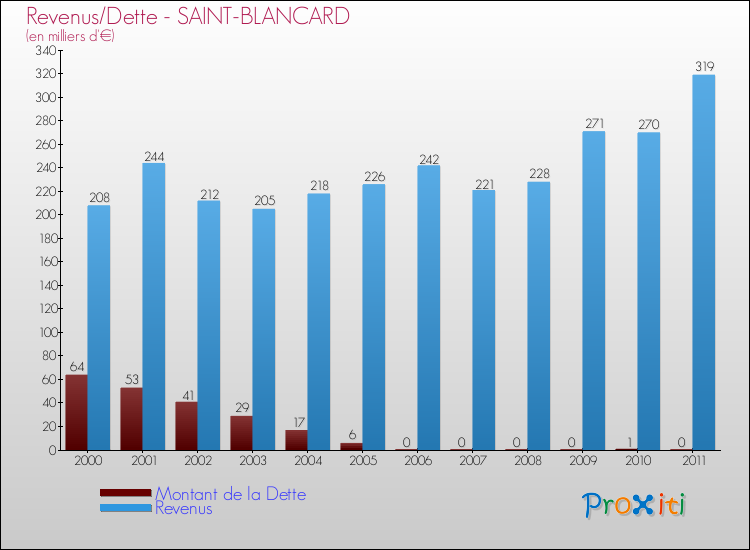 Evolution comparée de la dette et des revenus pour la commune de SAINT-BLANCARD de 2000 à 2011 Comparaison de la dette et des revenus pour SAINT-BLANCARD de 2000 à 2011