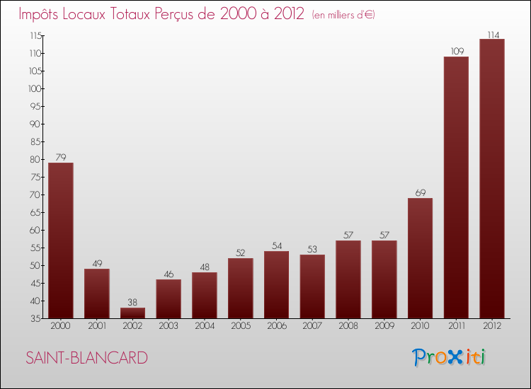 Evolution des Impôts Locaux pour la commune de SAINT-BLANCARD de 2000 à 2012 Evolution des Impôts Locaux pour SAINT-BLANCARD de 2000 à 2012