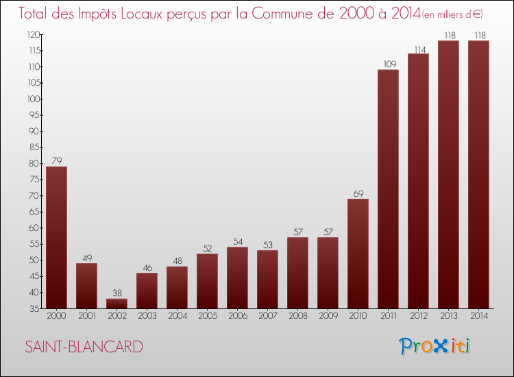 Evolution des Impôts Locaux pour la commune de SAINT-BLANCARD de 2000 à 2014 Evolution des Impôts Locaux pour SAINT-BLANCARD de 2000 à 2014