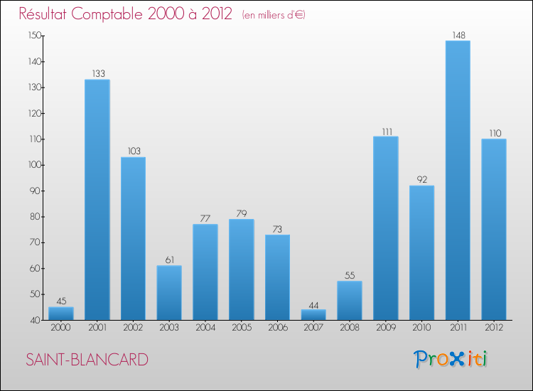 Evolution du résultat comptable pour la commune de SAINT-BLANCARD de 2000 à 2012 Evolution du résultat comptable pour SAINT-BLANCARD de 2000 à 2012