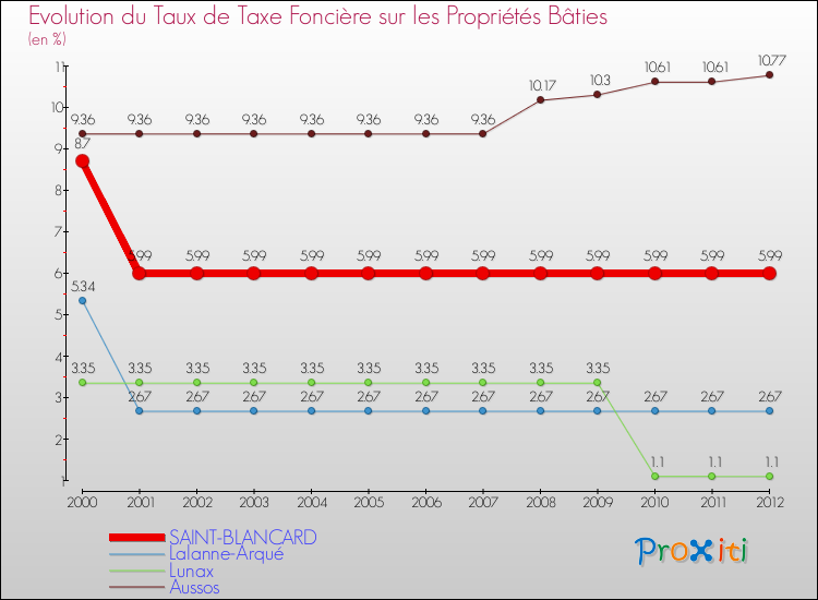 Evolution du taux de la taxe foncière sur le bati pour SAINT-BLANCARD et les communes proches de 2000 à 2012 Comparaison des taux de taxe foncière sur le bati pour SAINT-BLANCARD et les communes voisines de 2000 à 2012
