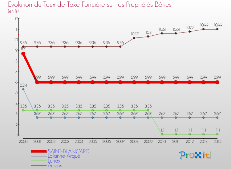 Evolution du taux de la taxe foncière sur le bati pour SAINT-BLANCARD et les communes proches de 2000 à 2014 Comparaison des taux de taxe foncière sur le bati pour SAINT-BLANCARD et les communes voisines de 2000 à 2014