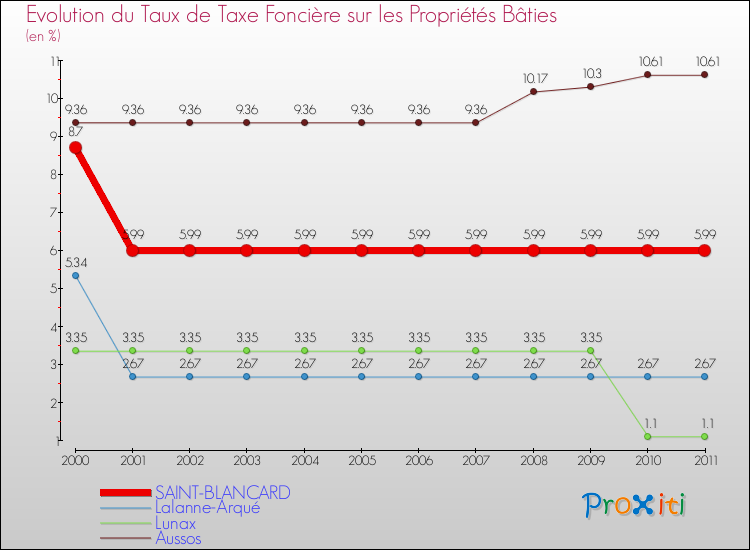 Evolution du taux de la taxe foncière sur le bati pour SAINT-BLANCARD et les communes proches Comparaison des taux de taxe foncière sur le bati pour SAINT-BLANCARD et les communes voisines