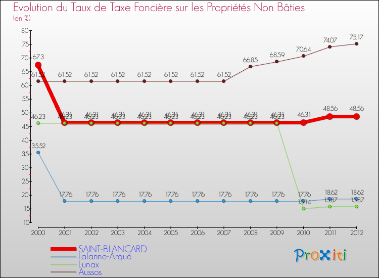 Evolution du taux de la taxe foncière sur les immeubles et terrains non batis pour SAINT-BLANCARD et les communes proches de 2000 à 2012 Comparaison des taux de la taxe foncière sur les immeubles et terrains non batis pour SAINT-BLANCARD et les communes voisines de 2000 à 2012