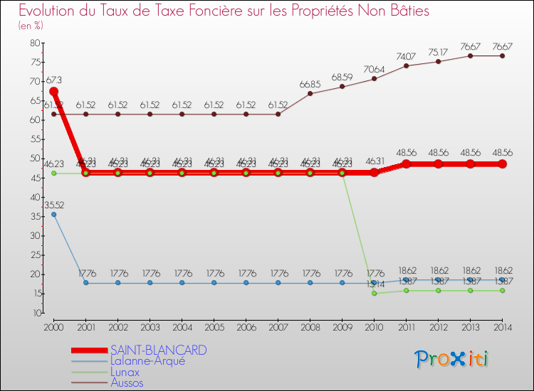 Evolution du taux de la taxe foncière sur les immeubles et terrains non batis pour SAINT-BLANCARD et les communes proches de 2000 à 2014 Comparaison des taux de la taxe foncière sur les immeubles et terrains non batis pour SAINT-BLANCARD et les communes voisines de 2000 à 2014