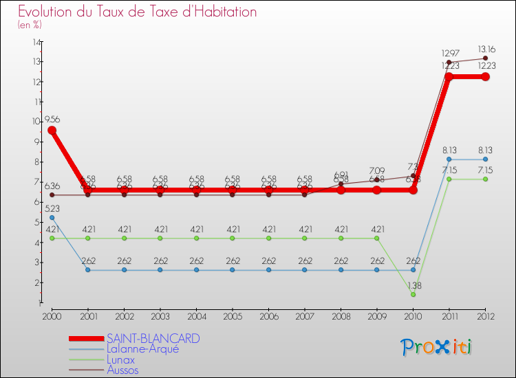 Evolution du taux de la taxe d'habitation pour SAINT-BLANCARD et les communes proches Comparaison des taux de la taxe d'habitation pour SAINT-BLANCARD et les communes voisines