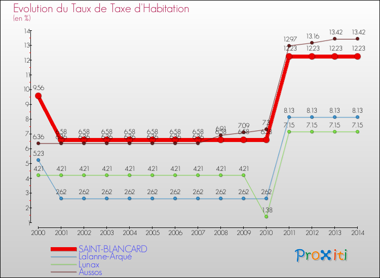 Evolution du taux de la taxe d'habitation pour SAINT-BLANCARD et les communes proches de 2000 à 2014 Comparaison des taux de la taxe d'habitation pour SAINT-BLANCARD et les communes voisines de 2000 à 2014
