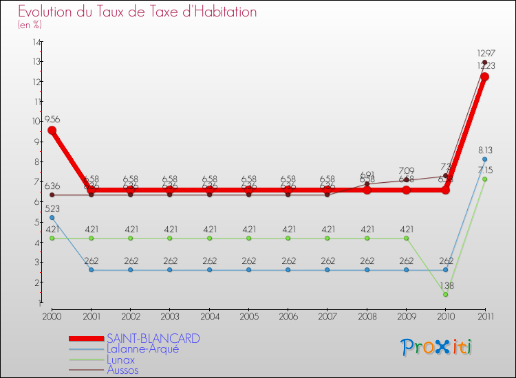 Evolution du taux de la taxe d'habitation pour SAINT-BLANCARD et les communes proches Comparaison des taux de la taxe d'habitation pour SAINT-BLANCARD et les communes voisines