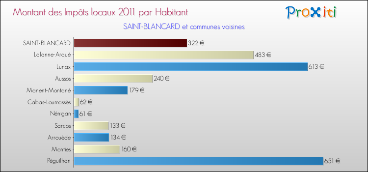 Montant des impôts locaux par Habitant pour SAINT-BLANCARD et les communes proches Comparaison des impôts locaux par habitant pour SAINT-BLANCARD et les communes voisines