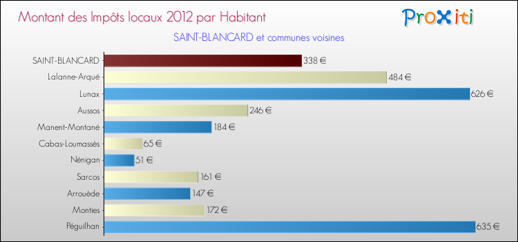 Montant des impôts locaux par Habitant pour SAINT-BLANCARD et les communes proches Comparaison des impôts locaux par habitant pour SAINT-BLANCARD et les communes voisines