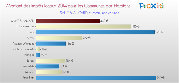 Montant des impôts locaux par Habitant pour SAINT-BLANCARD et les communes proches en 2014 Comparaison des impôts locaux par habitant pour SAINT-BLANCARD et les communes voisines en 2014