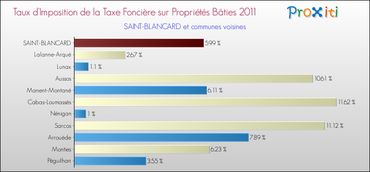 Taux d'imposition de la taxe foncière sur le bati 2011 pour SAINT-BLANCARD et les communes proches Comparaison des taux d'imposition de la taxe foncière sur le bati 2011 pour SAINT-BLANCARD et les communes voisines