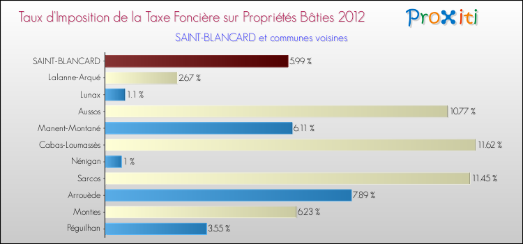 Taux d'imposition de la taxe foncière sur le bati 2012 pour SAINT-BLANCARD et les communes proches Comparaison des taux d'imposition de la taxe foncière sur le bati 2012 pour SAINT-BLANCARD et les communes voisines