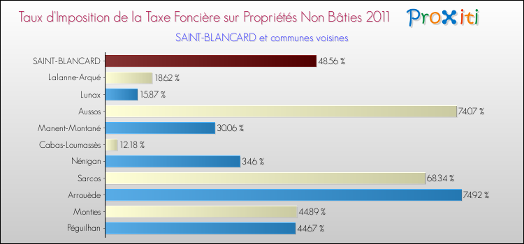 Taux d'imposition de la taxe foncière sur les immeubles et terrains non batis 2011 pour SAINT-BLANCARD et les communes proches Comparaison des taux d'imposition de la taxe foncière sur les immeubles et terrains non batis 2011 pour SAINT-BLANCARD et les communes voisines