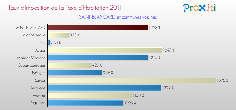 Taux d'imposition de la taxe d'habitation 2011 pour SAINT-BLANCARD et les communes proches Comparaison des taux d'imposition de la taxe d'habitation 2011 pour SAINT-BLANCARD et les communes voisines