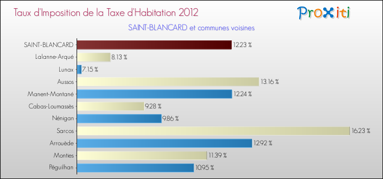 Taux d'imposition de la taxe d'habitation 2012 pour SAINT-BLANCARD et les communes proches Comparaison des taux d'imposition de la taxe d'habitation 2012 pour SAINT-BLANCARD et les communes voisines