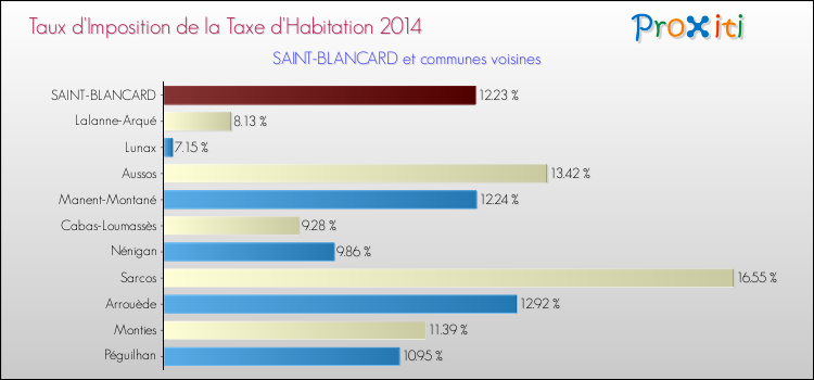 Taux d'imposition de la taxe d'habitation 2014 pour SAINT-BLANCARD et les communes proches Comparaison des taux d'imposition de la taxe d'habitation 2014 pour SAINT-BLANCARD et les communes voisines
