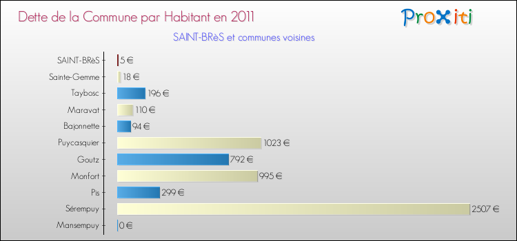 Dette par habitant de la commune en 2011 pour SAINT-BRèS et les communes proches Comparaison de la dette par habitant de la commune en 2011 pour SAINT-BRèS et les communes voisines