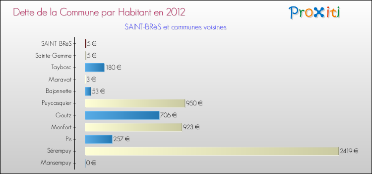 Dette par habitant de la commune en 2012 pour SAINT-BRèS et les communes proches Comparaison de la dette par habitant de la commune en 2012 pour SAINT-BRèS et les communes voisines