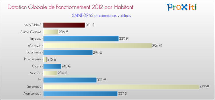 Montant des dotations globales de fonctionnement DGF par Habitant pour SAINT-BRèS et les communes proches Comparaison des des dotations globales de fonctionnement DGF par habitant pour SAINT-BRèS et les communes voisines