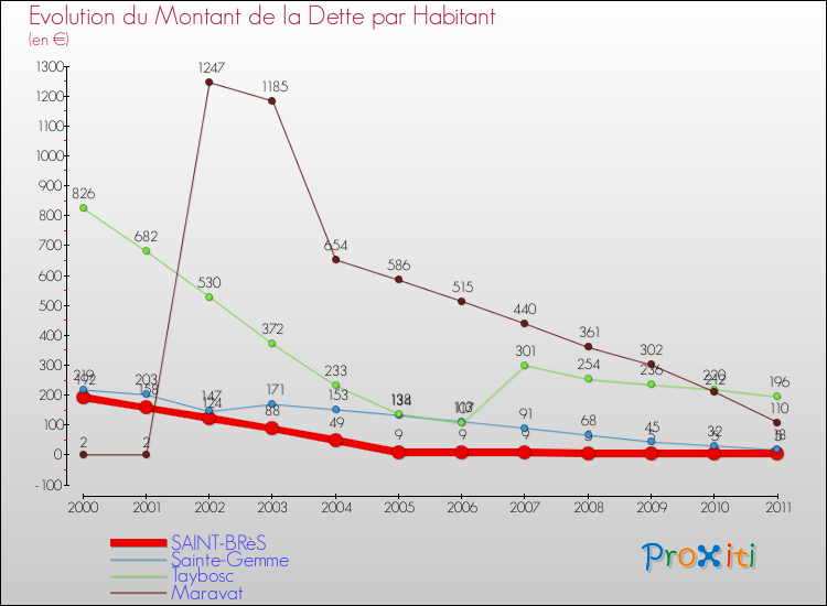 Evolution de la dette par habitant pour la commune de SAINT-BRèS et les communes proches Comparaison de la dette par habitant pour SAINT-BRèS et les communes voisines