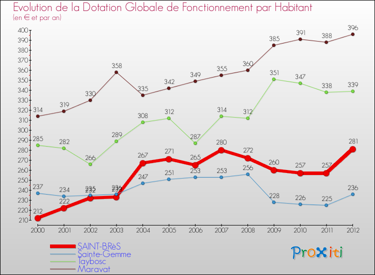 Evolution et montant de la dotation globale de fonctionnement par Habitant pour SAINT-BRèS et les communes proches Comparaison des dotations globales de fonctionnement par habitant pour SAINT-BRèS et les communes voisines