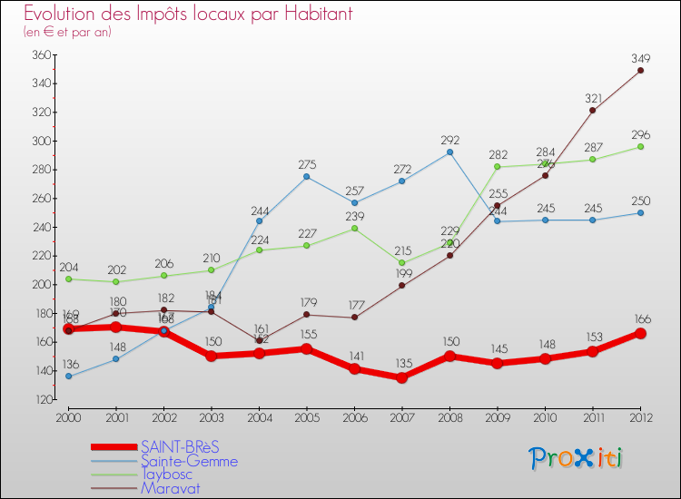Evolution et montant des impôts locaux par Habitant pour SAINT-BRèS et les communes proches Comparaison des impôts locaux par habitant pour SAINT-BRèS et les communes voisines