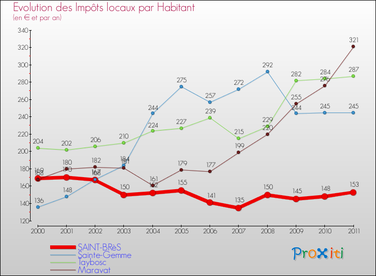 Evolution et montant des impôts locaux par Habitant pour SAINT-BRèS et les communes proches Comparaison des impôts locaux par habitant pour SAINT-BRèS et les communes voisines
