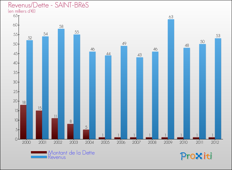 Evolution comparée de la dette et des revenus pour la commune de SAINT-BRèS de 2000 à 2012 Comparaison de la dette et des revenus pour SAINT-BRèS de 2000 à 2012