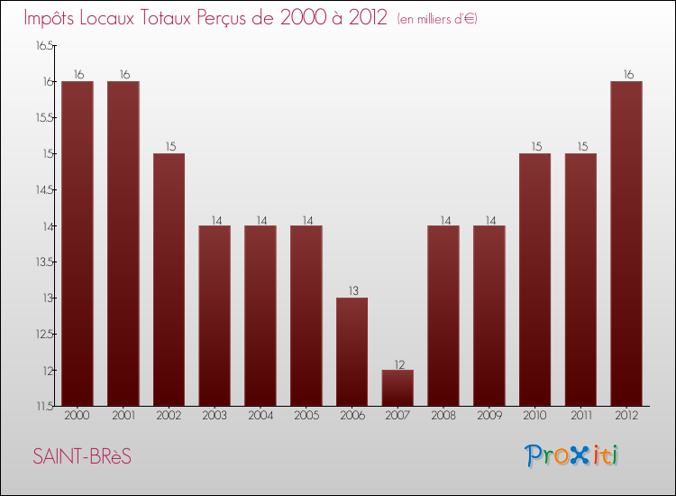 Evolution des Impôts Locaux pour la commune de SAINT-BRèS de 2000 à 2012 Evolution des Impôts Locaux pour SAINT-BRèS de 2000 à 2012