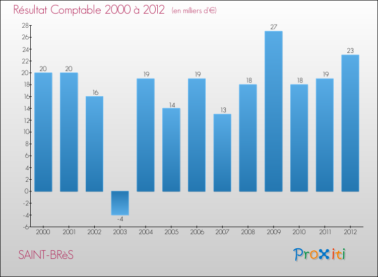 Evolution du résultat comptable pour la commune de SAINT-BRèS de 2000 à 2012 Evolution du résultat comptable pour SAINT-BRèS de 2000 à 2012