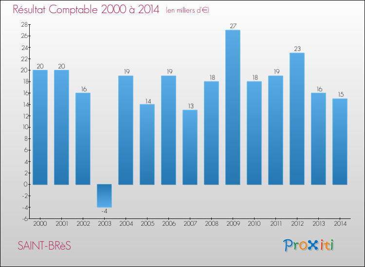 Evolution du résultat comptable pour la commune de SAINT-BRèS de 2000 à 2014 Evolution du résultat comptable pour SAINT-BRèS de 2000 à 2014