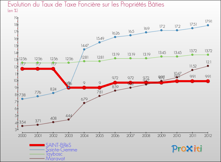 Evolution du taux de la taxe foncière sur le bati pour SAINT-BRèS et les communes proches de 2000 à 2012 Comparaison des taux de taxe foncière sur le bati pour SAINT-BRèS et les communes voisines de 2000 à 2012