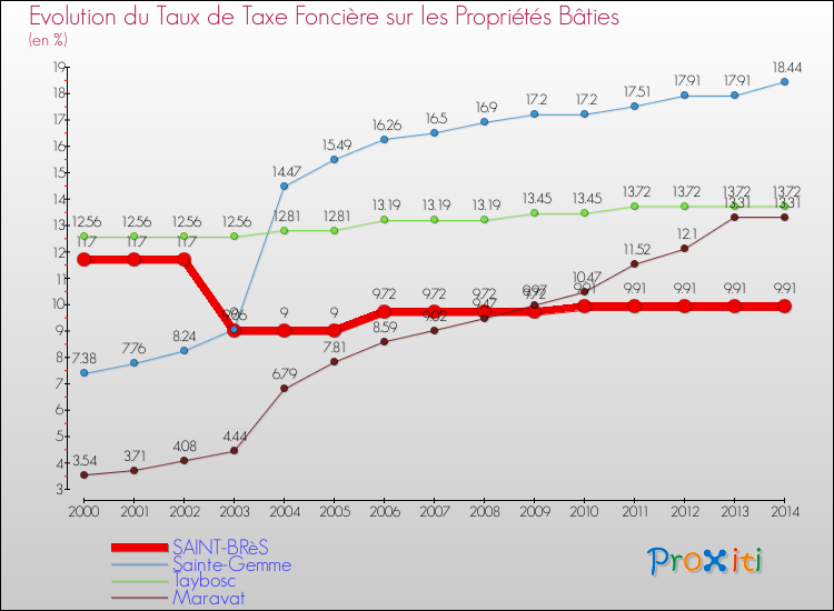 Evolution du taux de la taxe foncière sur le bati pour SAINT-BRèS et les communes proches de 2000 à 2014 Comparaison des taux de taxe foncière sur le bati pour SAINT-BRèS et les communes voisines de 2000 à 2014