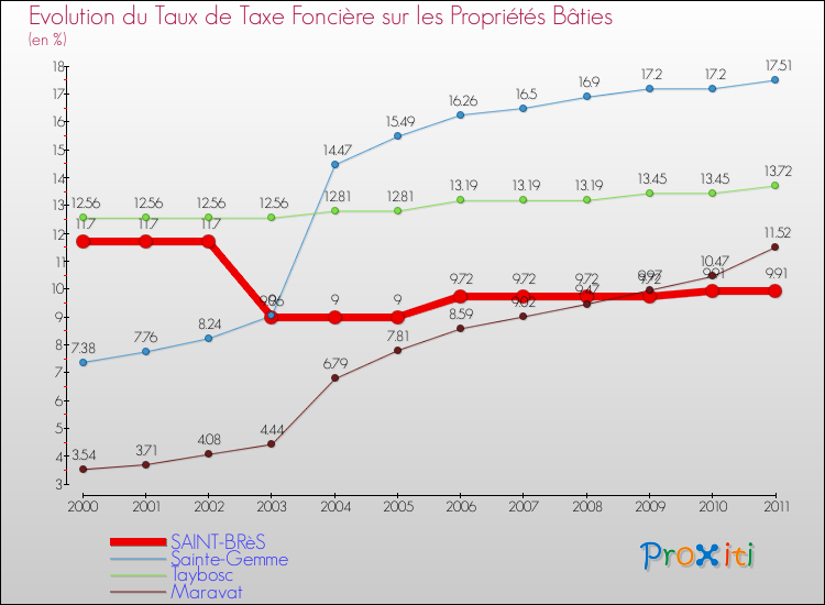 Evolution du taux de la taxe foncière sur le bati pour SAINT-BRèS et les communes proches Comparaison des taux de taxe foncière sur le bati pour SAINT-BRèS et les communes voisines