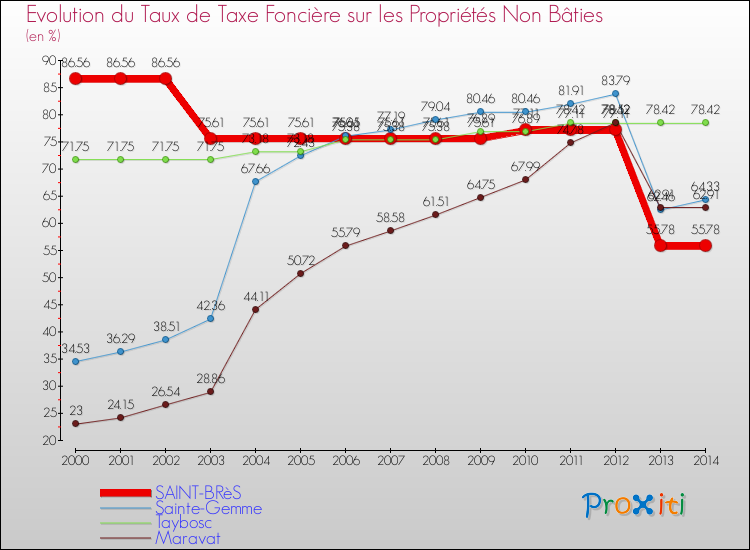 Evolution du taux de la taxe foncière sur les immeubles et terrains non batis pour SAINT-BRèS et les communes proches de 2000 à 2014 Comparaison des taux de la taxe foncière sur les immeubles et terrains non batis pour SAINT-BRèS et les communes voisines de 2000 à 2014