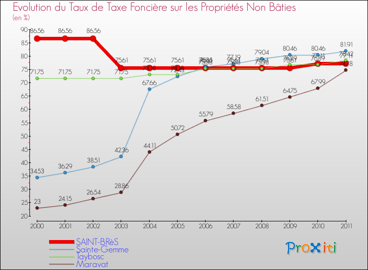 Evolution du taux de la taxe foncière sur les immeubles et terrains non batis pour SAINT-BRèS et les communes proches Comparaison des taux de la taxe foncière sur les immeubles et terrains non batis pour SAINT-BRèS et les communes voisines