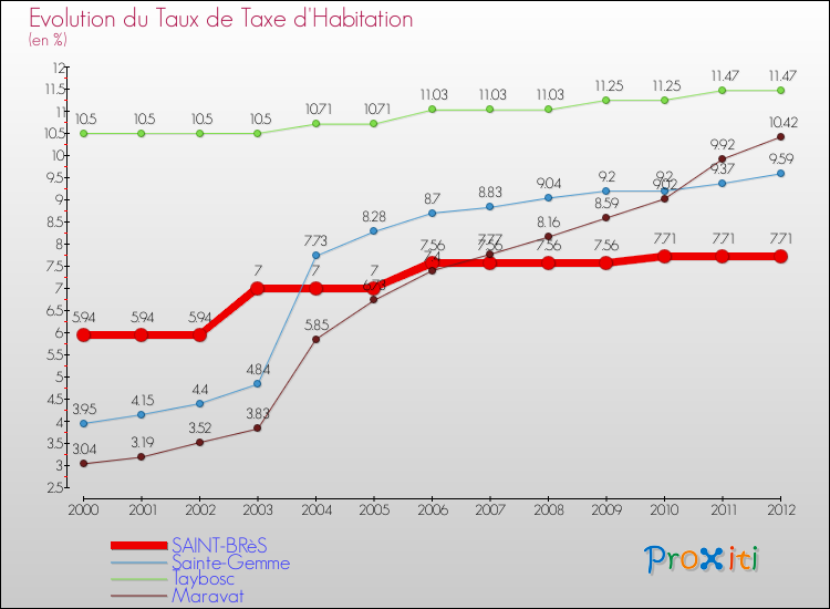 Evolution du taux de la taxe d'habitation pour SAINT-BRèS et les communes proches Comparaison des taux de la taxe d'habitation pour SAINT-BRèS et les communes voisines