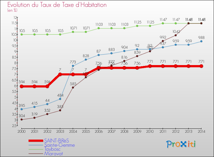 Evolution du taux de la taxe d'habitation pour SAINT-BRèS et les communes proches de 2000 à 2014 Comparaison des taux de la taxe d'habitation pour SAINT-BRèS et les communes voisines de 2000 à 2014