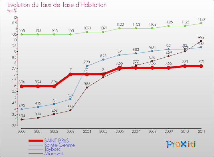 Evolution du taux de la taxe d'habitation pour SAINT-BRèS et les communes proches Comparaison des taux de la taxe d'habitation pour SAINT-BRèS et les communes voisines