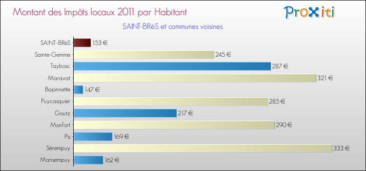 Montant des impôts locaux par Habitant pour SAINT-BRèS et les communes proches Comparaison des impôts locaux par habitant pour SAINT-BRèS et les communes voisines