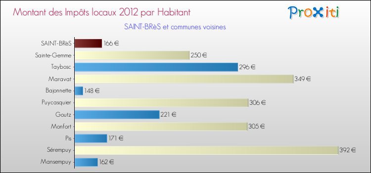 Montant des impôts locaux par Habitant pour SAINT-BRèS et les communes proches Comparaison des impôts locaux par habitant pour SAINT-BRèS et les communes voisines