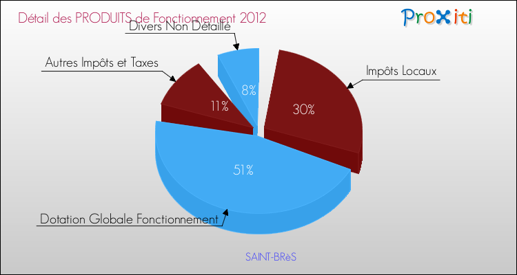 Décomposition du Budget de Fonctionnement 2012 de la commune de SAINT-BRèS Budget de Fonctionnement 2012 pour la commune de SAINT-BRèS