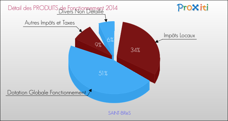Décomposition du Budget de Fonctionnement 2014 de la commune de SAINT-BRèS Budget de Fonctionnement 2014 pour la commune de SAINT-BRèS