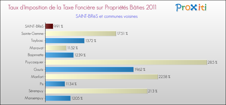 Taux d'imposition de la taxe foncière sur le bati 2011 pour SAINT-BRèS et les communes proches Comparaison des taux d'imposition de la taxe foncière sur le bati 2011 pour SAINT-BRèS et les communes voisines