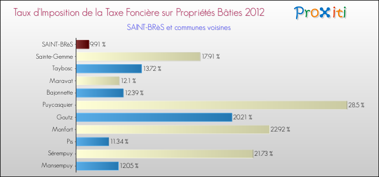 Taux d'imposition de la taxe foncière sur le bati 2012 pour SAINT-BRèS et les communes proches Comparaison des taux d'imposition de la taxe foncière sur le bati 2012 pour SAINT-BRèS et les communes voisines